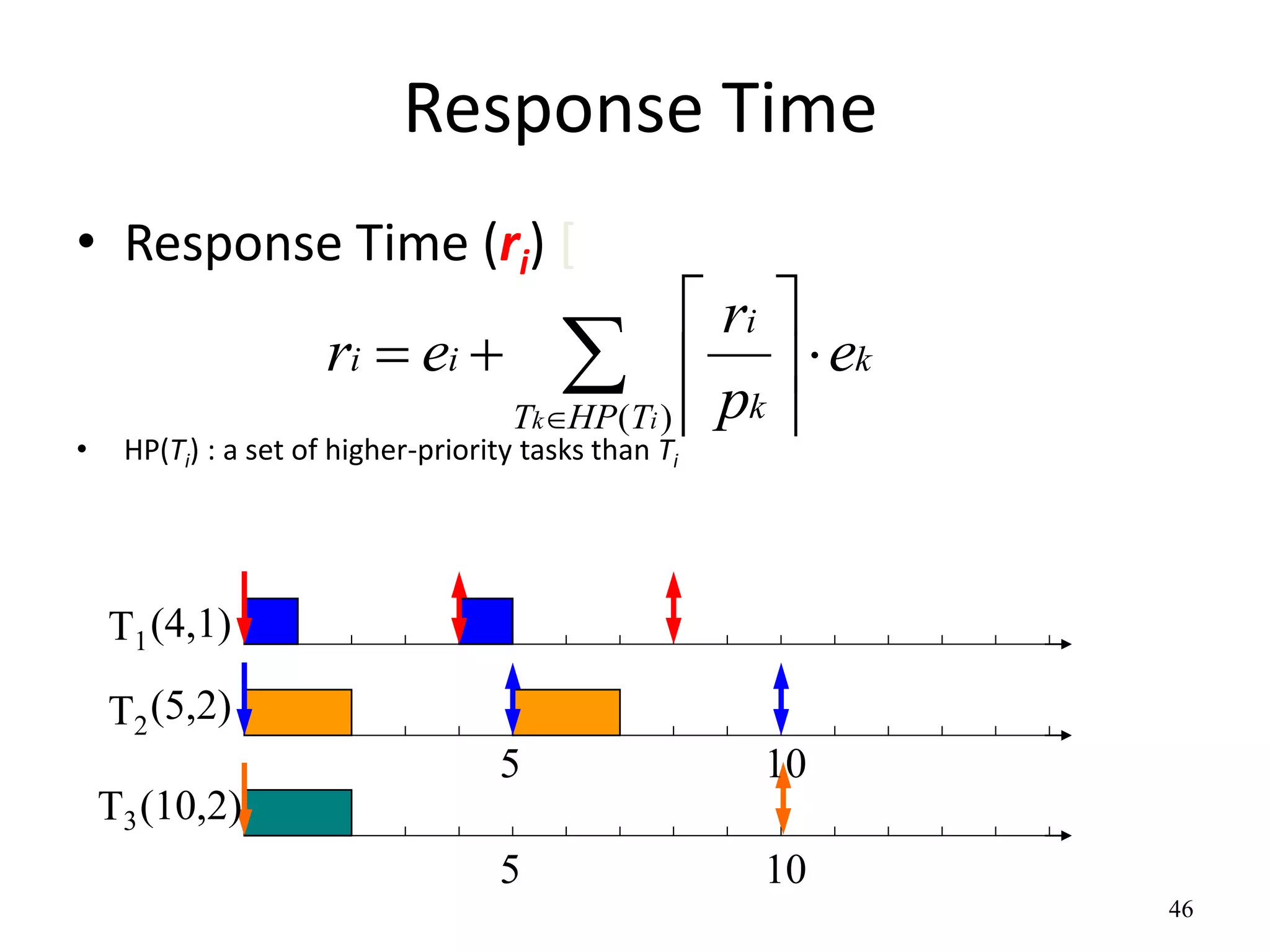 46 
Response Time 
• Response Time (ri) [ 
r 
 
 
i i e 
• HP(Ti) : a set of higher-priority tasks than Ti 
(4,1) 
(5,2) 
(10,2) 
k 
i 
p 
T HP T k 
r e 
k i 
  
 
 
 
   
 ( ) 
5 
5 
10 
10 
T1 
T2 
T3 
 