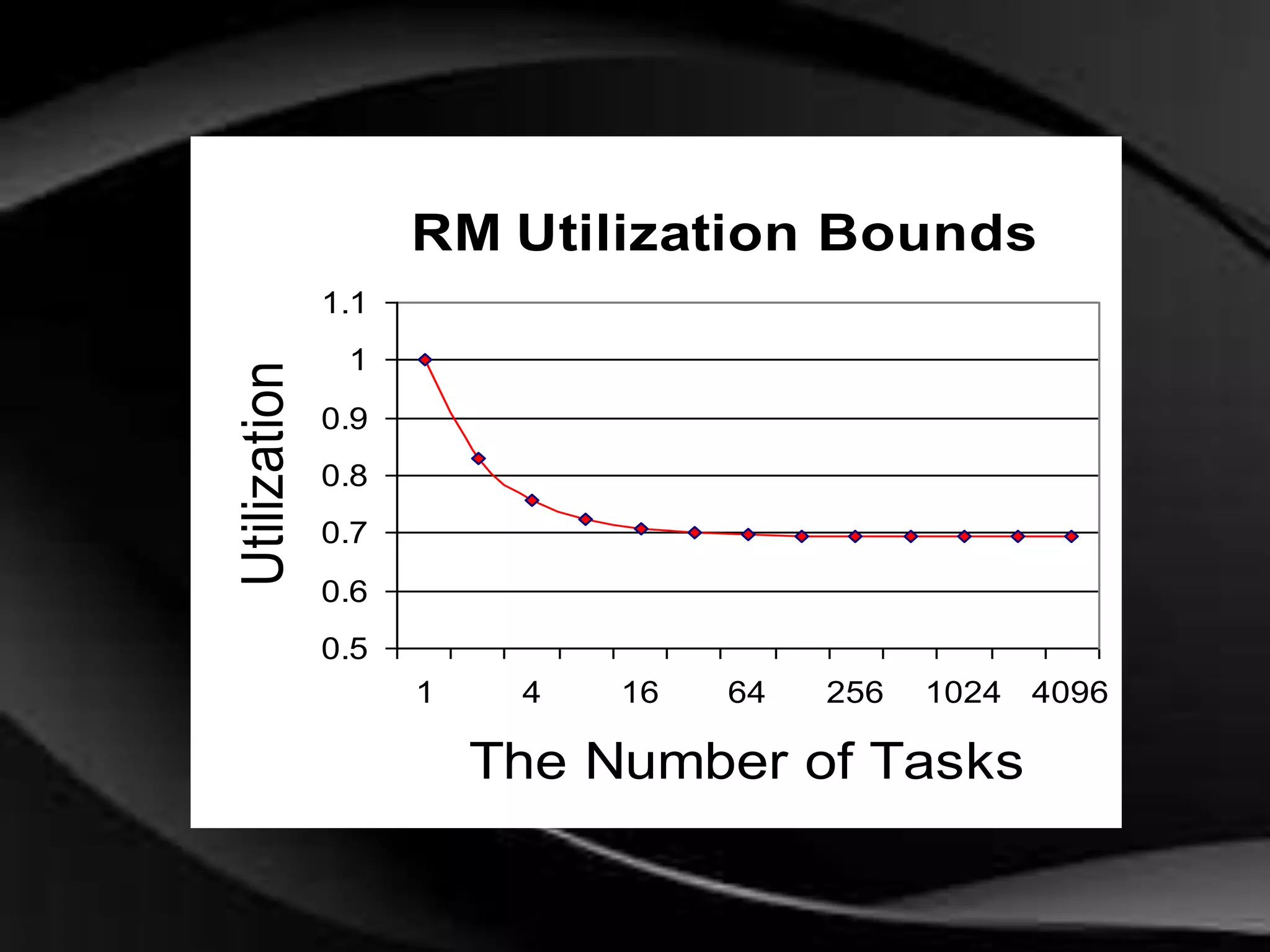 RM Utilization Bounds 
1.1 
1 
0.9 
0.8 
0.7 
0.6 
0.5 
1 4 16 64 256 1024 4096 
The Number of Tasks 
Utilization 
 