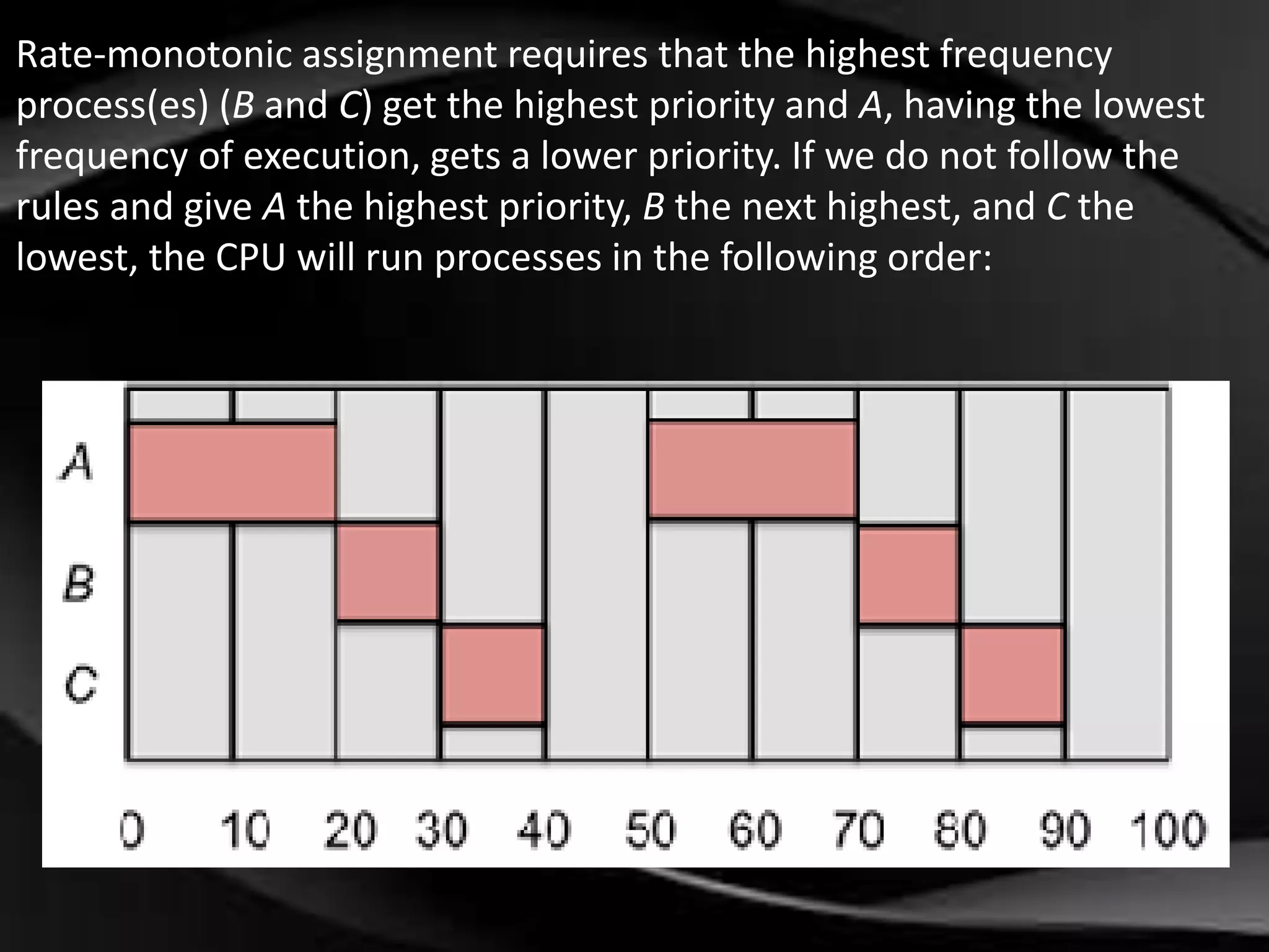 Rate-monotonic assignment requires that the highest frequency 
process(es) (B and C) get the highest priority and A, having the lowest 
frequency of execution, gets a lower priority. If we do not follow the 
rules and give A the highest priority, B the next highest, and C the 
lowest, the CPU will run processes in the following order: 
 