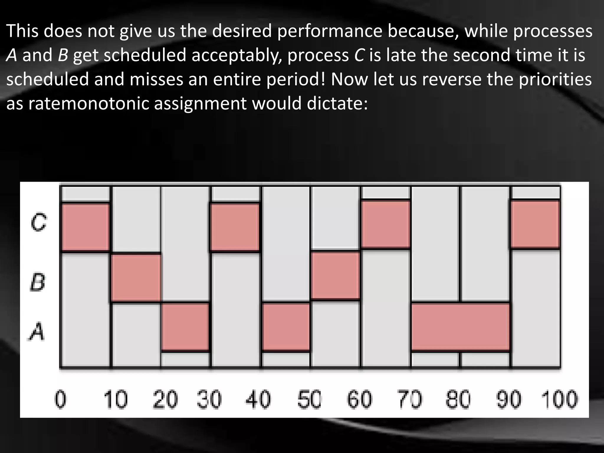 This does not give us the desired performance because, while processes 
A and B get scheduled acceptably, process C is late the second time it is 
scheduled and misses an entire period! Now let us reverse the priorities 
as ratemonotonic assignment would dictate: 
 