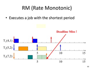 44 
RM (Rate Monotonic) 
• Executes a job with the shortest period 
(4,1) 
(5,2) 
(7,2) 
Deadline Miss ! 
5 
5 
10 15 
10 
15 
T1 
T2 
T3 
 
