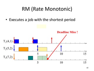 45 
RM (Rate Monotonic) 
• Executes a job with the shortest period 
(4,1) 
(5,2) 
(7,2) 
Deadline Miss ! 
5 
5 
10 15 
10 
15 
T1 
T2 
T3 
 