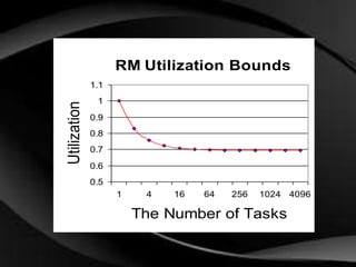 RM Utilization Bounds 
1.1 
1 
0.9 
0.8 
0.7 
0.6 
0.5 
1 4 16 64 256 1024 4096 
The Number of Tasks 
Utilization 
 