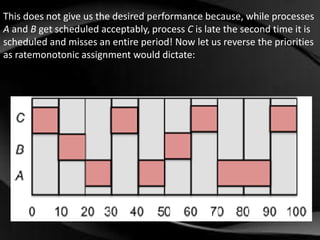 This does not give us the desired performance because, while processes 
A and B get scheduled acceptably, process C is late the second time it is 
scheduled and misses an entire period! Now let us reverse the priorities 
as ratemonotonic assignment would dictate: 
 