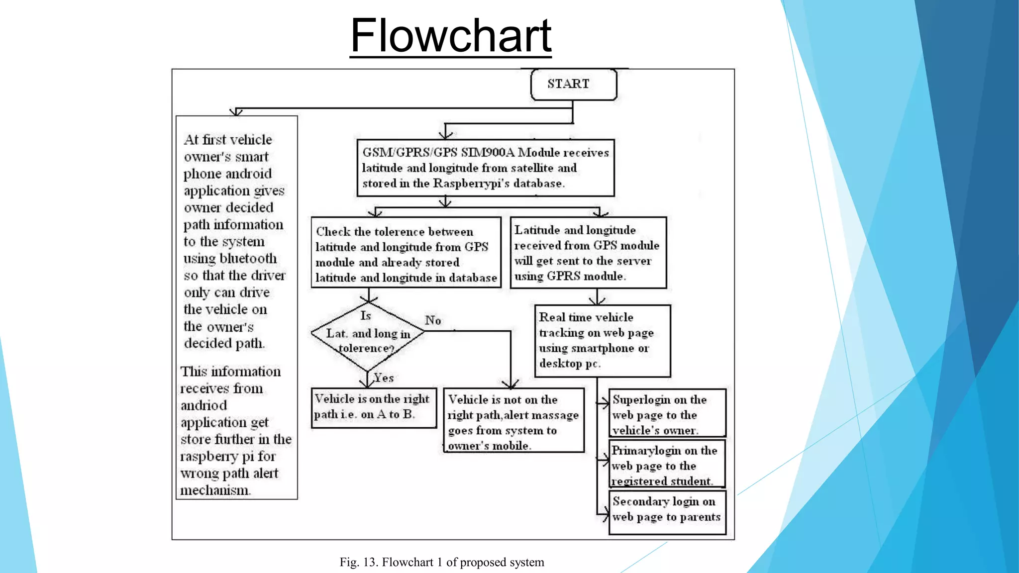 Flowchart Fig. 13. Flowchart 1 of proposed system 