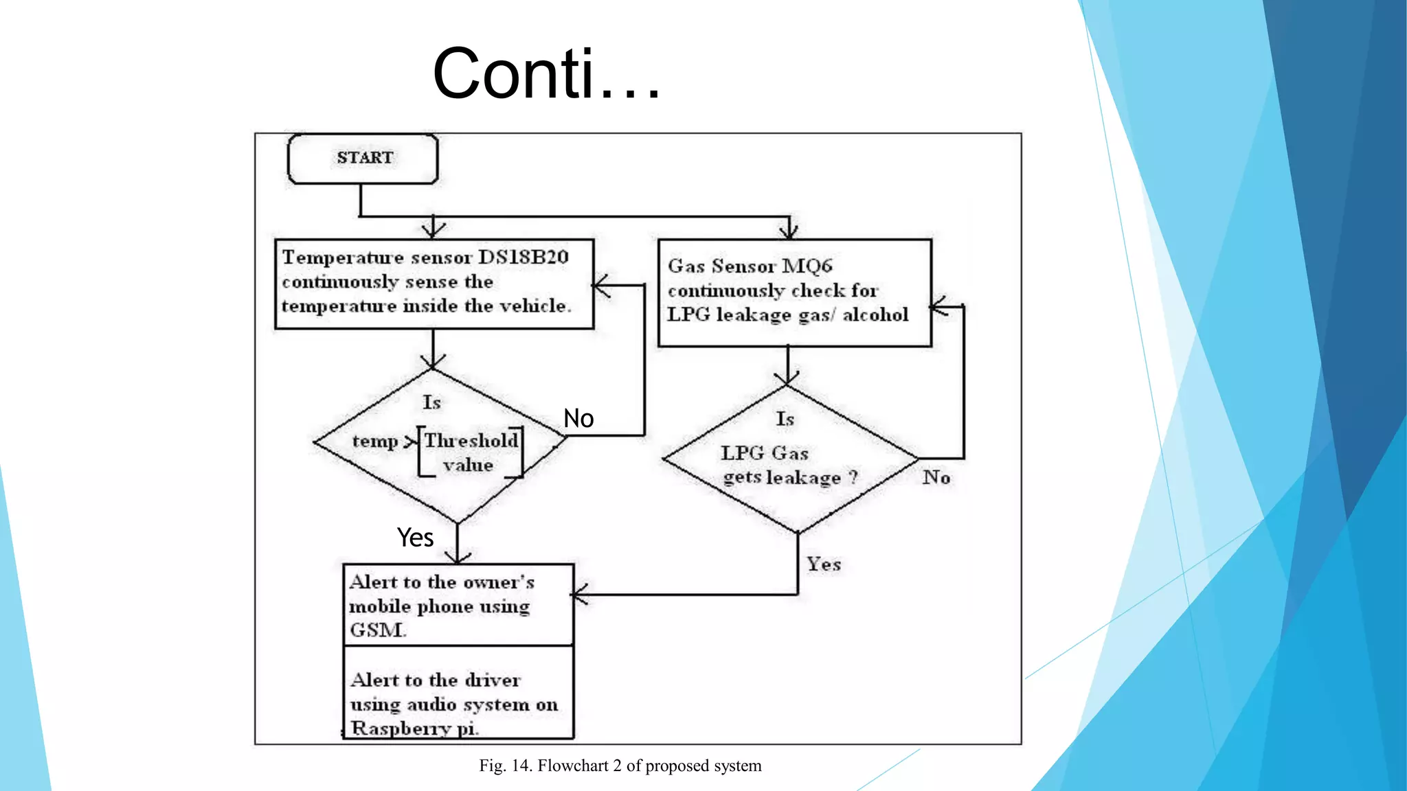 Conti… Fig. 14. Flowchart 2 of proposed system Yes No 