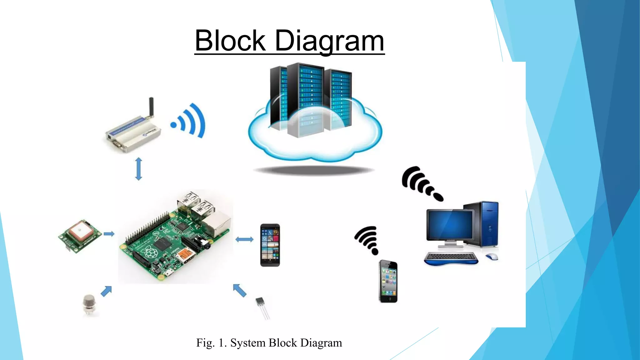 Block Diagram Fig. 1. System Block Diagram 