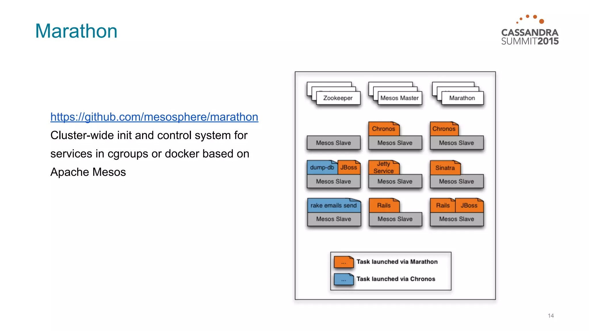 Marathon 14 https://github.com/mesosphere/marathon Cluster-wide init and control system for services in cgroups or docker based on Apache Mesos 