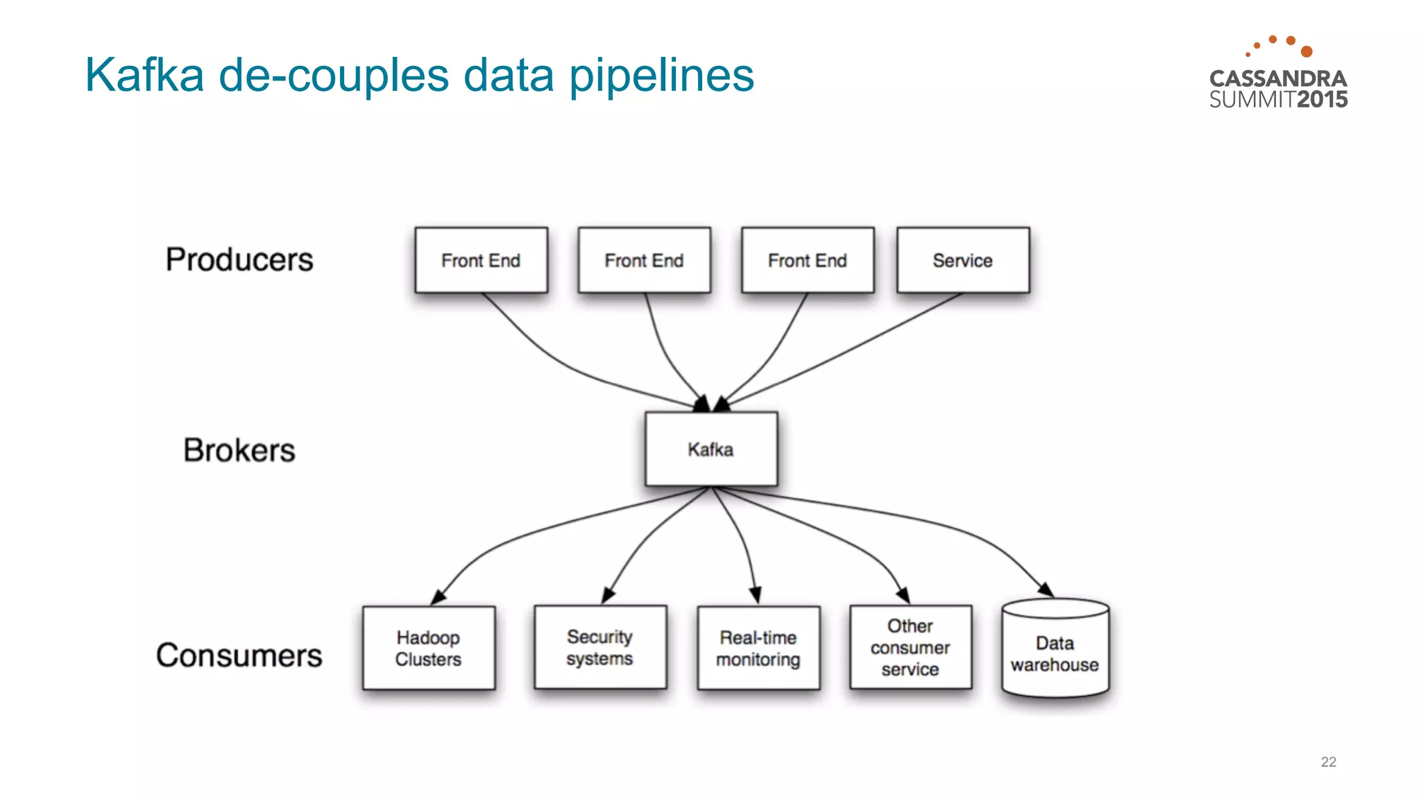 Kafka de-couples data pipelines 22 