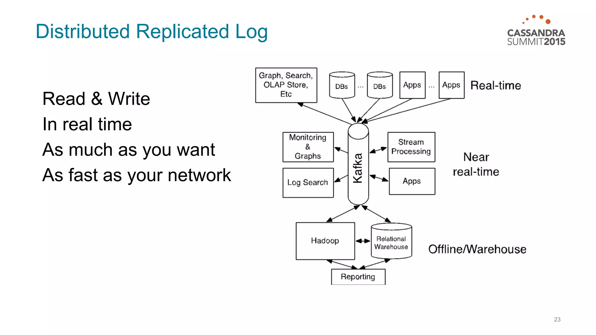 Distributed Replicated Log Read & Write In real time As much as you want As fast as your network 23 