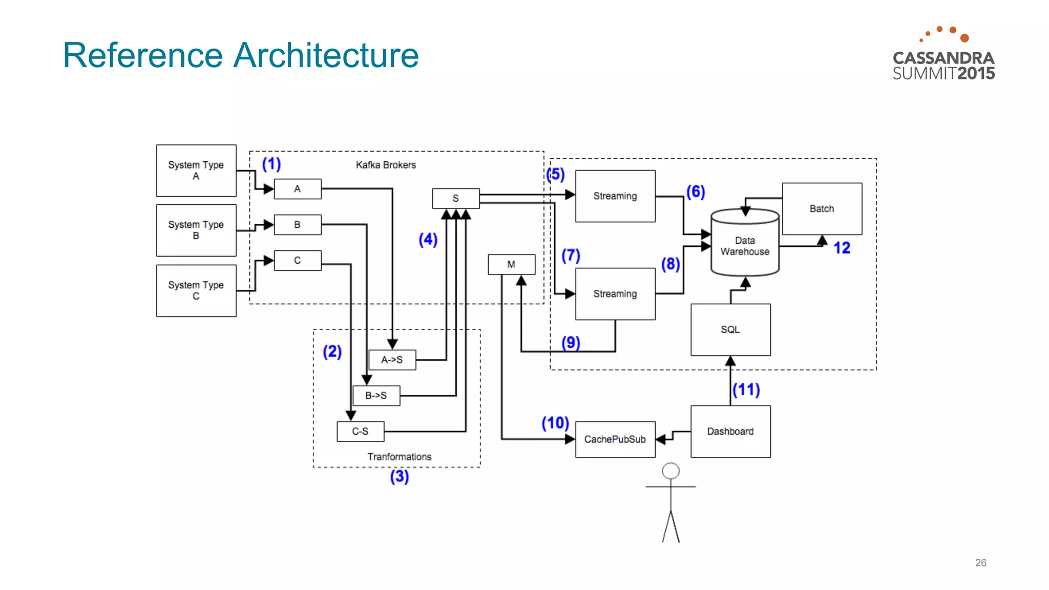 Reference Architecture 26 