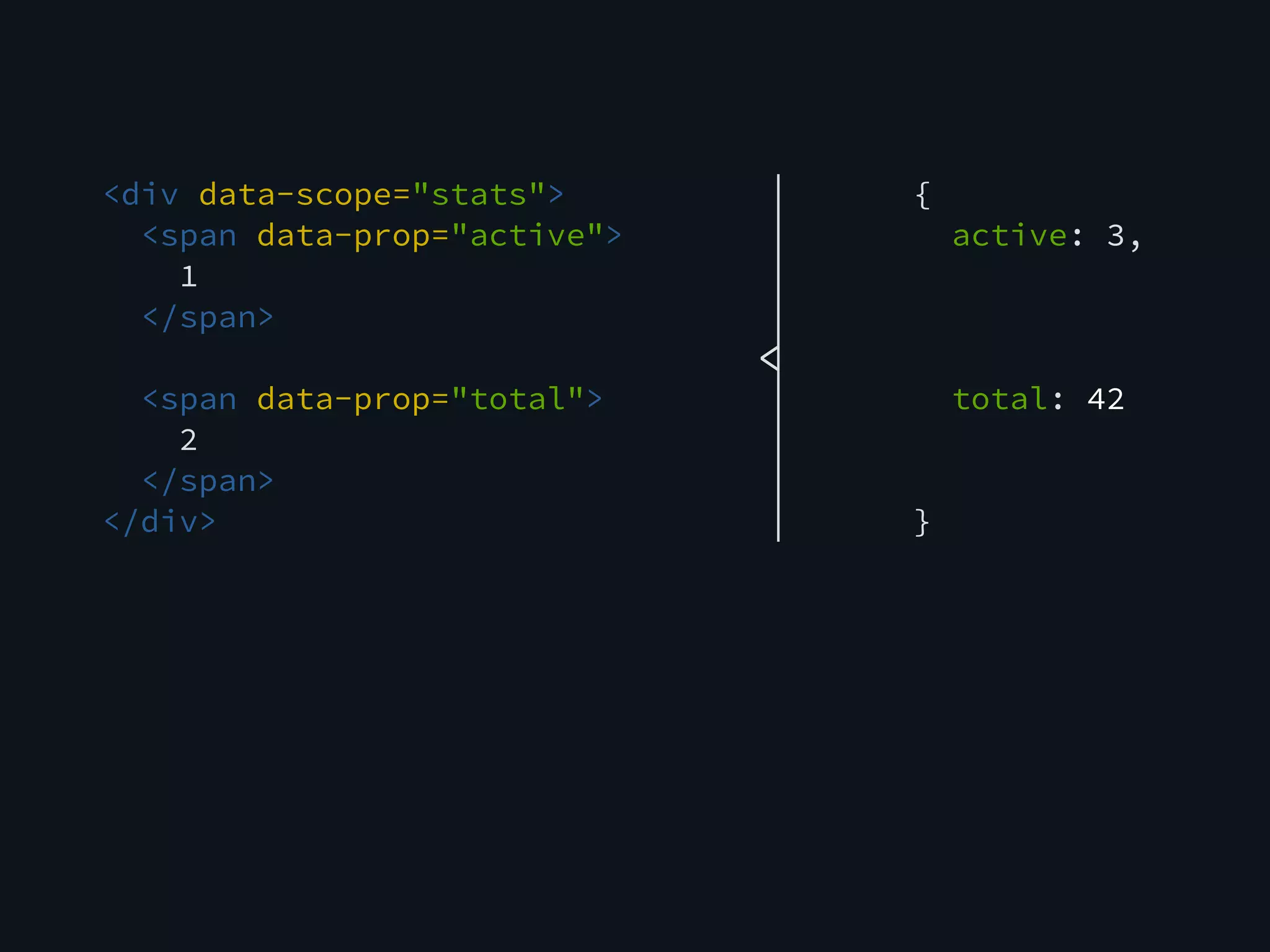 <div data-scope="stats">
<span data-prop="active">
1
</span>
<span data-prop="total">
2
</span>
</div>
{
active: 3,
total: 42
}
<
 