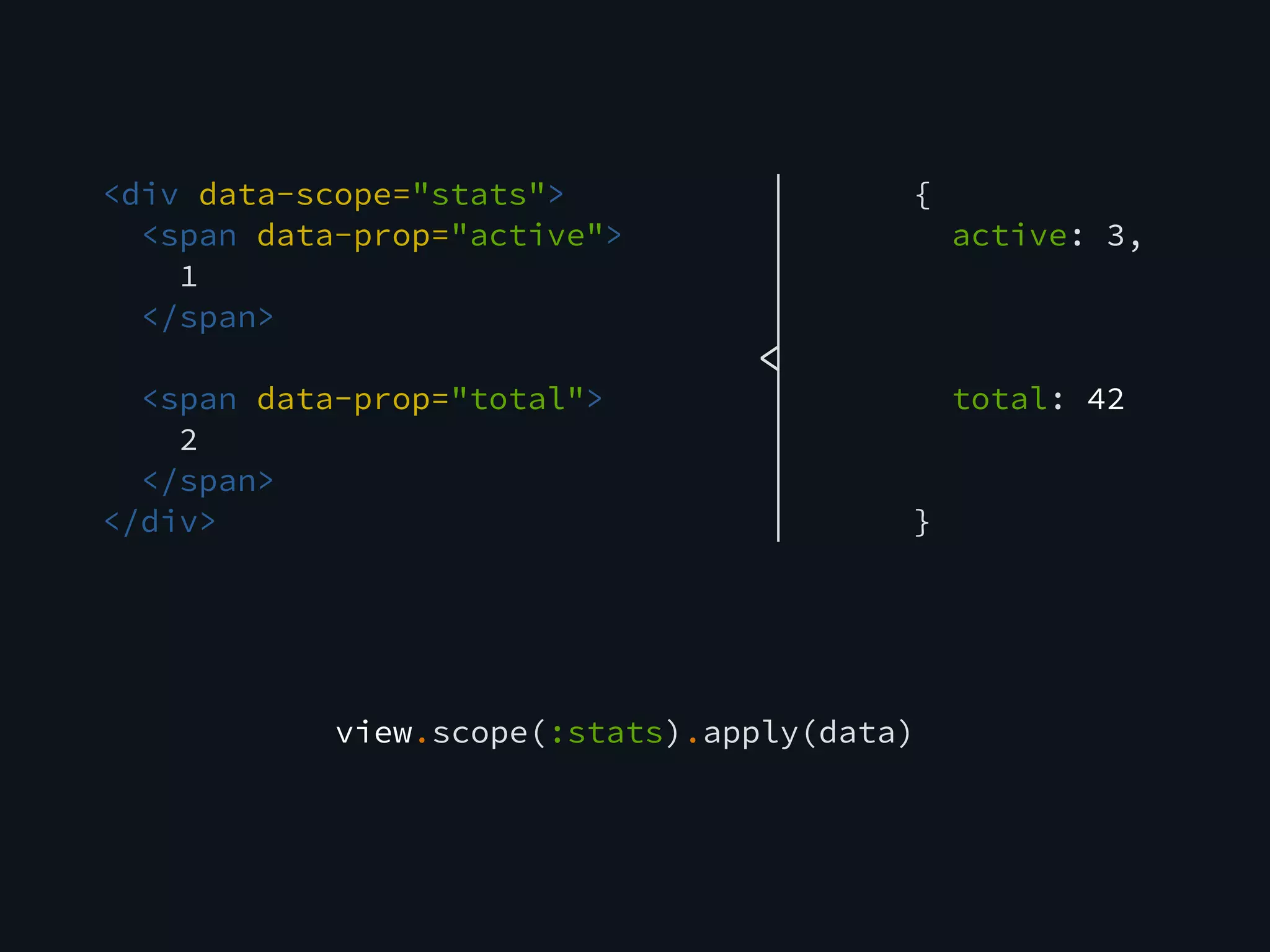 <div data-scope="stats">
<span data-prop="active">
1
</span>
<span data-prop="total">
2
</span>
</div>
{
active: 3,
total: 42
}
view.scope(:stats).apply(data)
<
 
