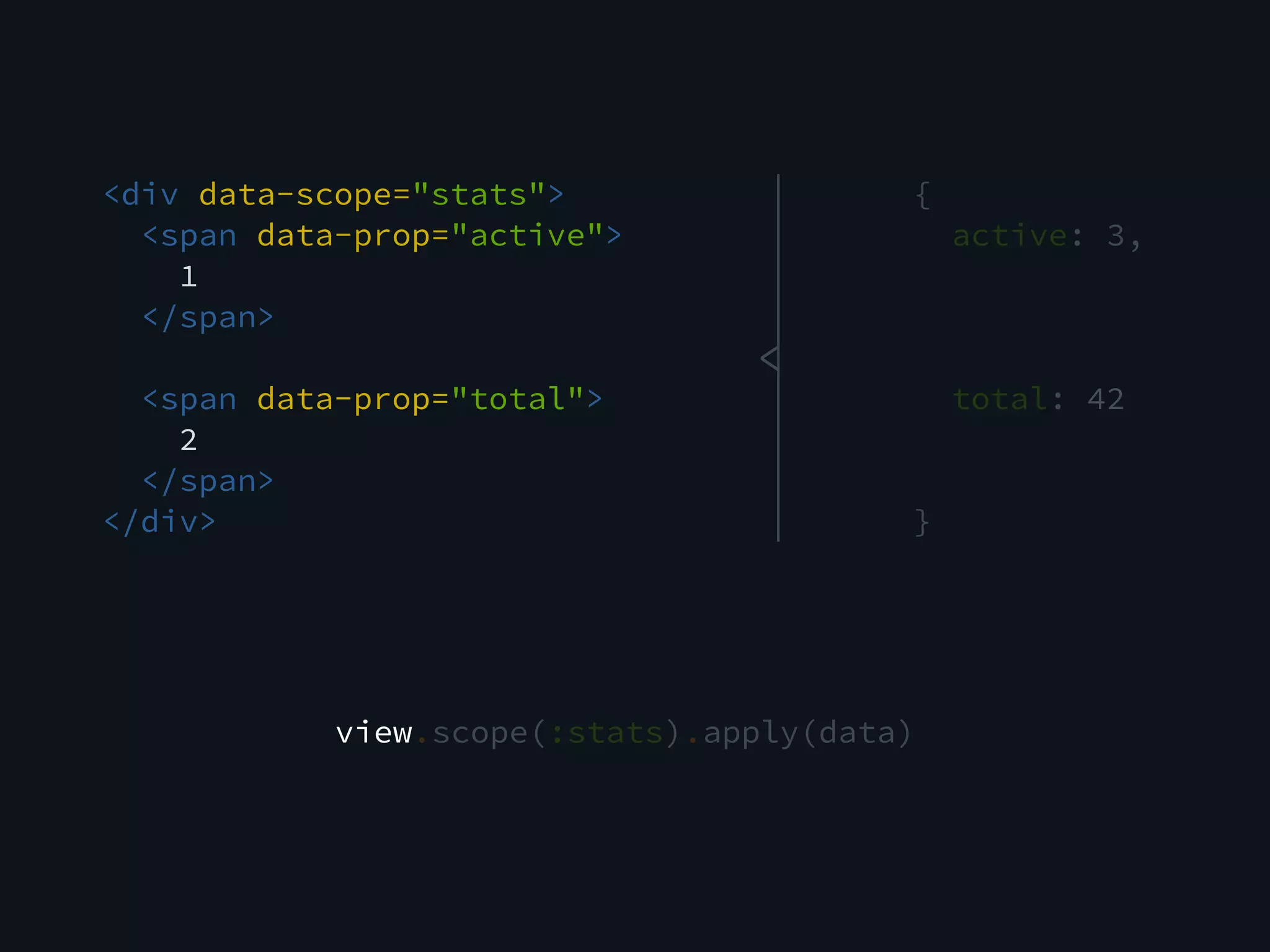 <div data-scope="stats">
<span data-prop="active">
1
</span>
<span data-prop="total">
2
</span>
</div>
{
active: 3,
total: 42
}
view.scope(:stats).apply(data)
<
 