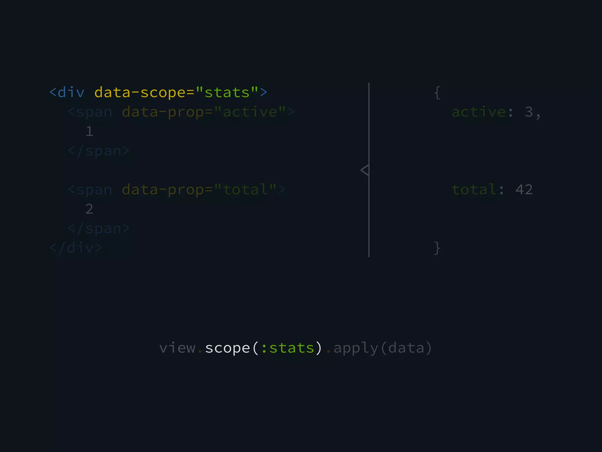 <div data-scope="stats">
<span data-prop="active">
1
</span>
<span data-prop="total">
2
</span>
</div>
{
active: 3,
total: 42
}
view.scope(:stats).apply(data)
<
 