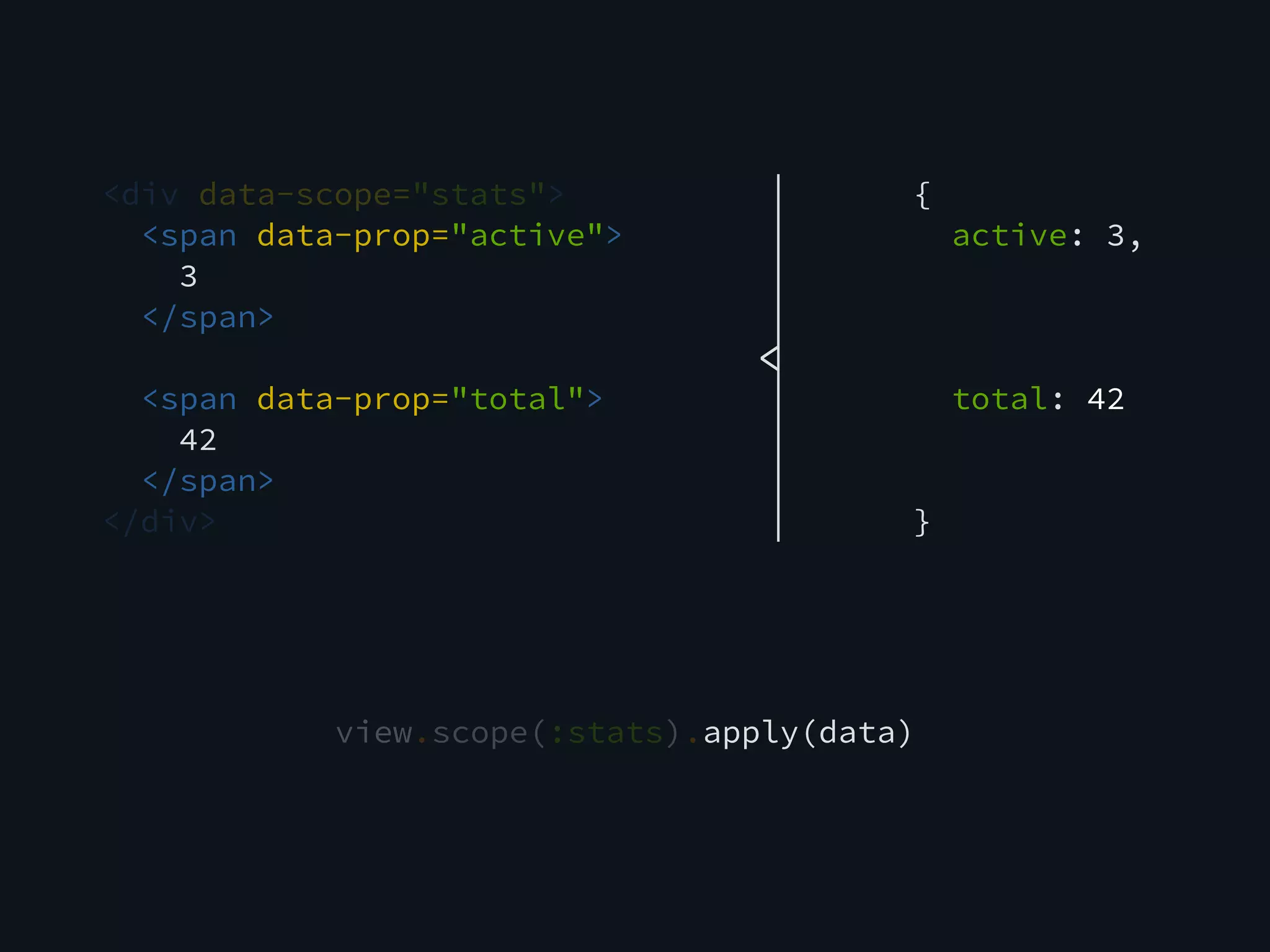 <div data-scope="stats">
<span data-prop="active">
3
</span>
<span data-prop="total">
42
</span>
</div>
{
active: 3,
total: 42
}
view.scope(:stats).apply(data)
<
 