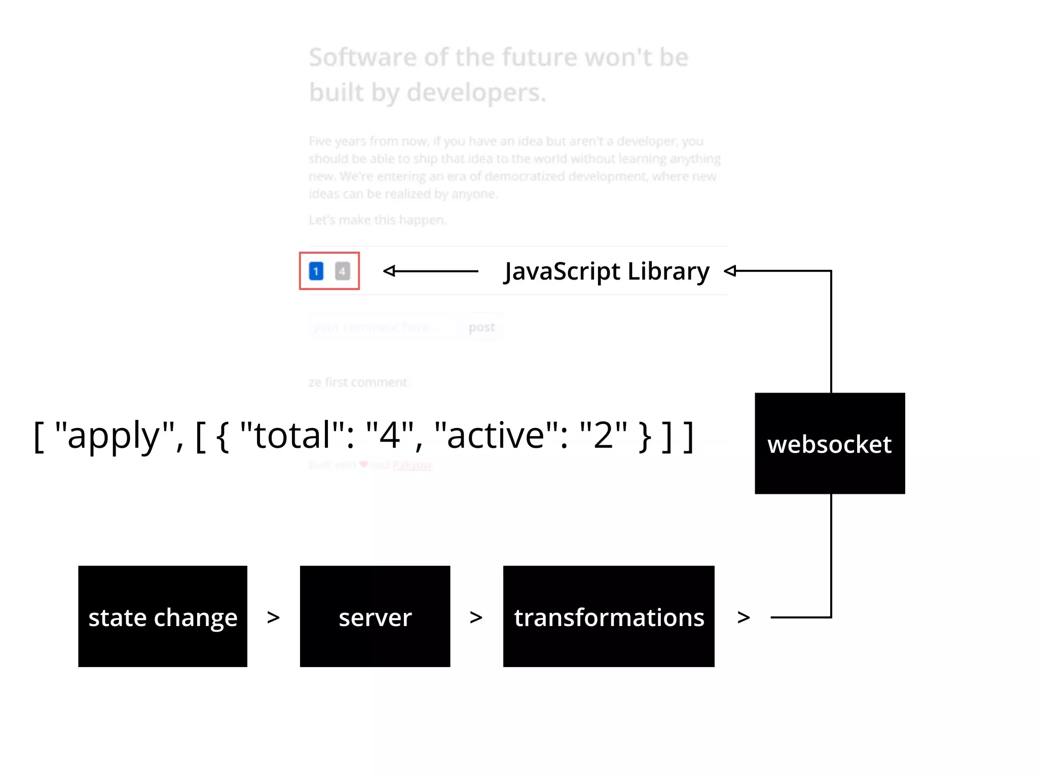 state change server> transformations>
JavaScript Library
>
<<
[ "apply", [ { "total": "4", "active": "2" } ] ] websocket
 