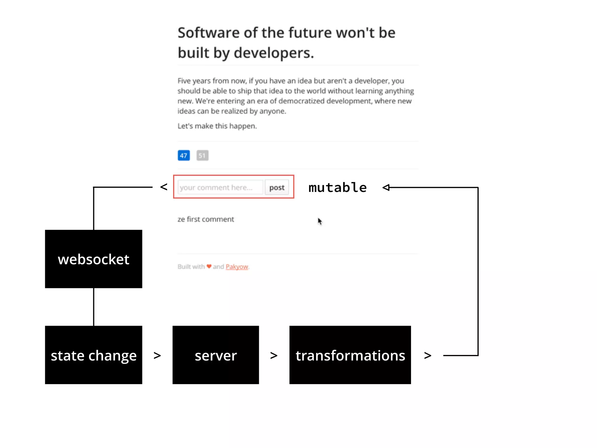 mutable
server> transformations> >
<<
state change
websocket
 