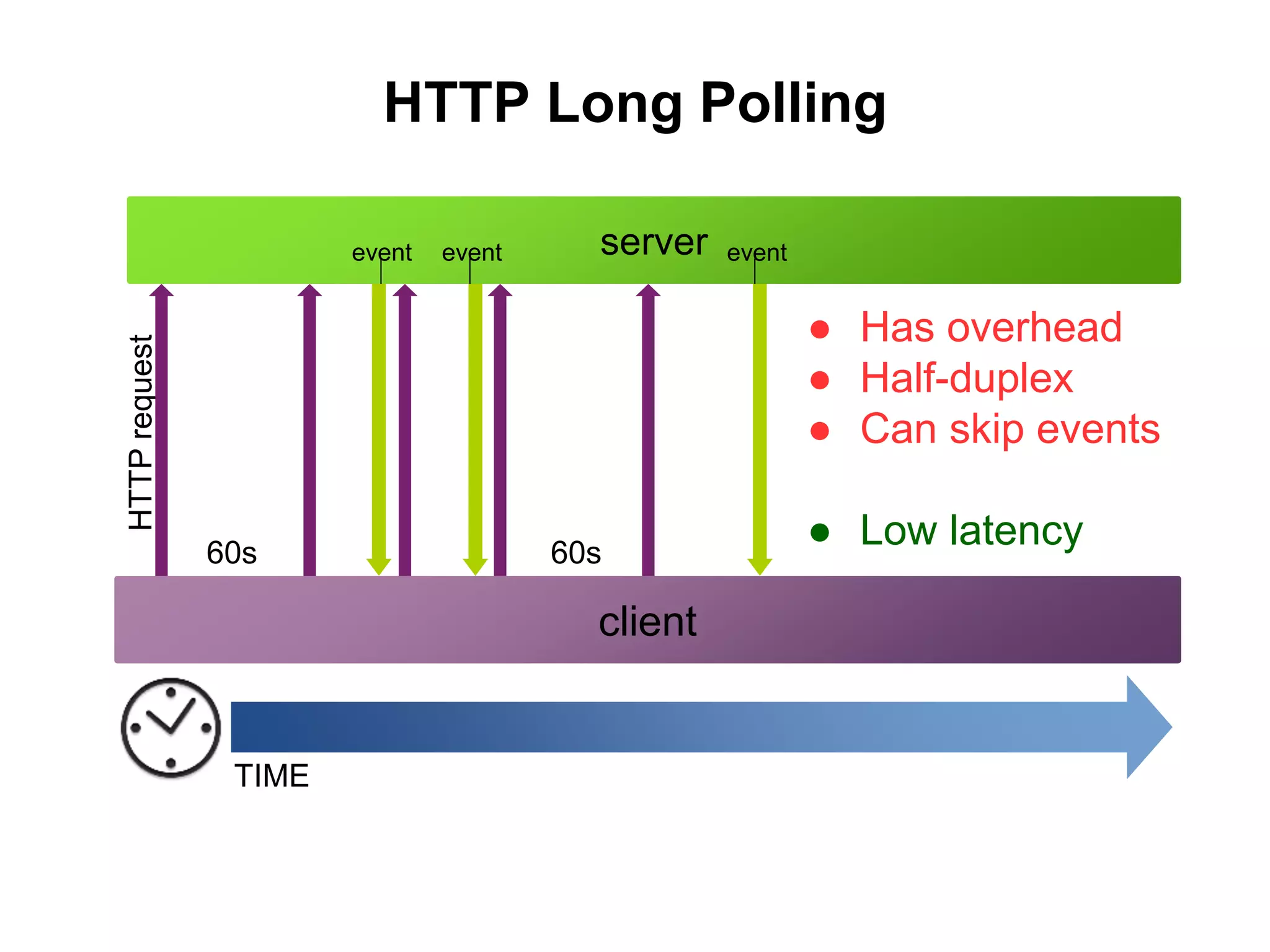server
client
HTTPrequest
60s
event event
60s
HTTP Long Polling
event
TIME
● Has overhead
● Half-duplex
● Can skip events
● Low latency
 