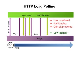 server
client
HTTPrequest
60s
event event
60s
HTTP Long Polling
event
TIME
● Has overhead
● Half-duplex
● Can skip events
● Low latency
 
