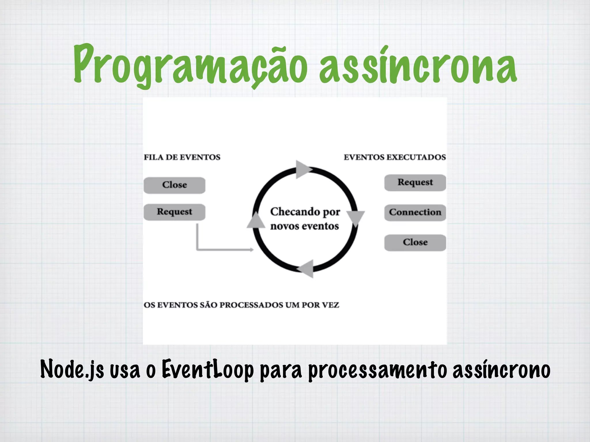 Programação assíncrona 
Node.js usa o EventLoop para processamento assíncrono 
 