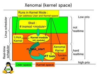 Xenomai (kernel space)
User space Kernel space
Low prio
high prio
not
realtime
hard
realtime
Linuxscheduler
Real-time
scheduler
RT task
Kernel module
init_module()
rt_task_start
Xenomai
Kernel
function
call
Linux
Kernel
Shell :
# insmod <module>
Runs in Kernel Mode :
can address User and Kernel space
 