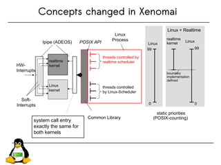 Concepts changed in Xenomai
Linux
kernel
realtime
kernel
threads controlled by
realtime scheduler
threads controlled
by Linux-Scheduler
system call entry
exactly the same for
both kernels
Ipipe (ADEOS)
Common Library
Linux
Process
POSIX API
HW-
Interrupts
Soft-
Interrupts
static priorities
(POSIX-counting)
99
0
99
0
realtime
kernelLinux
Linux + Realtime
boundary
implementation
defined
Linux
 