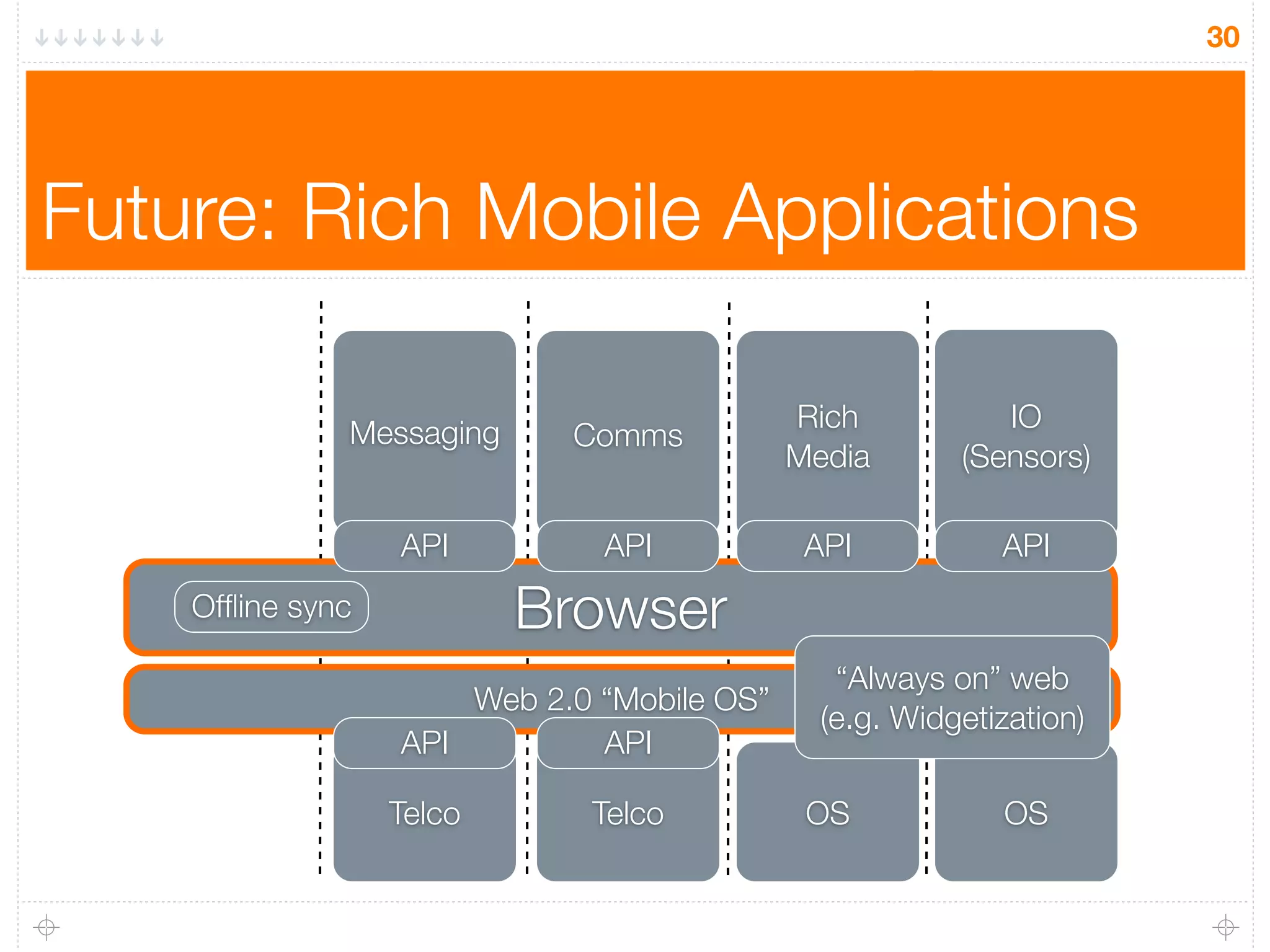 Real Time Mobile Web V0.2