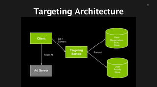 Targeting Architecture
16
 
