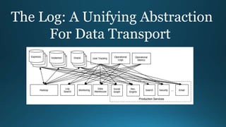 The Log: A Unifying Abstraction
For Data Transport
 