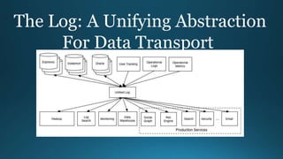 The Log: A Unifying Abstraction
For Data Transport
 