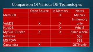 Open Source In Memory Notes
MemSQL X My pick
VoltDB X X
In memory
only
NuoDB X What?
MySQL Cluster X X Since when?
Netezza $$$
MS PDW $$$
Cassandra X OLTP only
Comparison Of Various DB Technologies
 