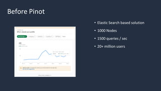 Before Pinot
• Elastic Search based solution
• 1000 Nodes
• 1500 queries / sec
• 20+ million users
 