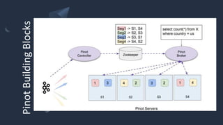 Pinot
Building
Blocks
 