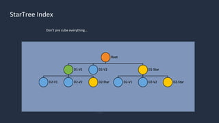 StarTree Index
Don’t pre cube everything…
 
