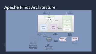 Apache Pinot Architecture
 
