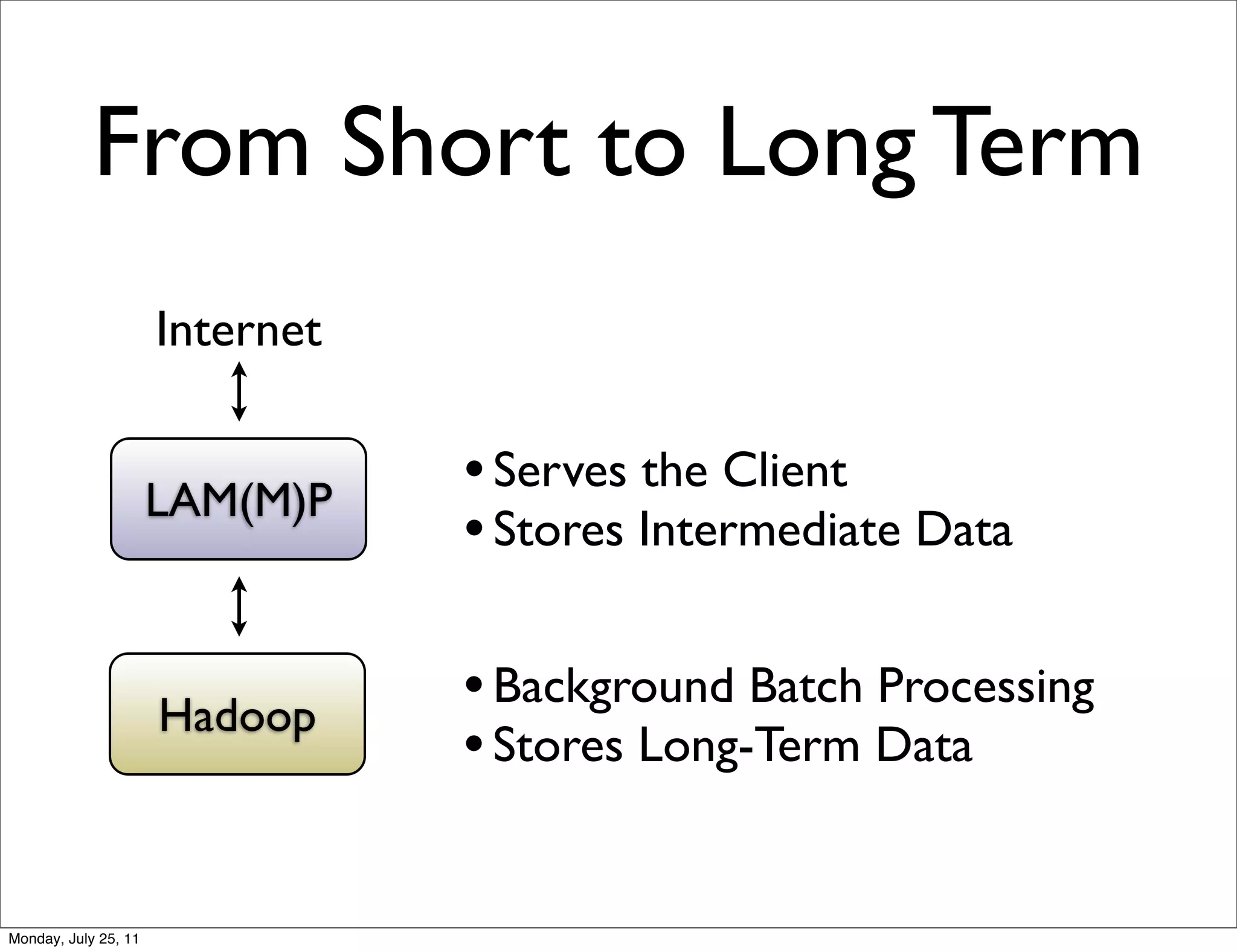 From Short to Long Term
                      Internet


                      LAM(M)P
                                 • Serves the Client
                                 • Stores Intermediate Data

                      Hadoop
                                 • Background Batch Processing
                                 • Stores Long-Term Data

Monday, July 25, 11
 