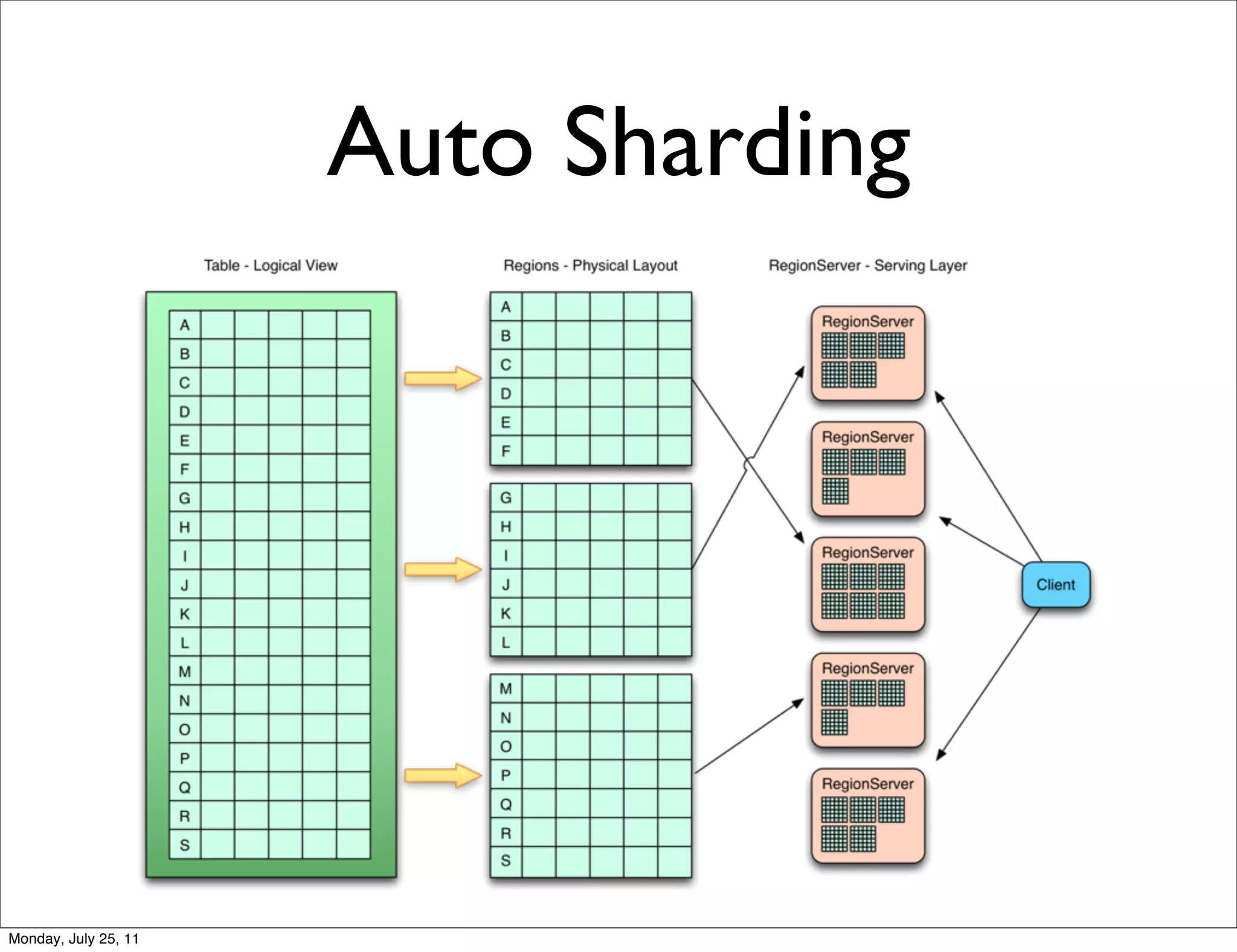Auto Sharding




Monday, July 25, 11
 