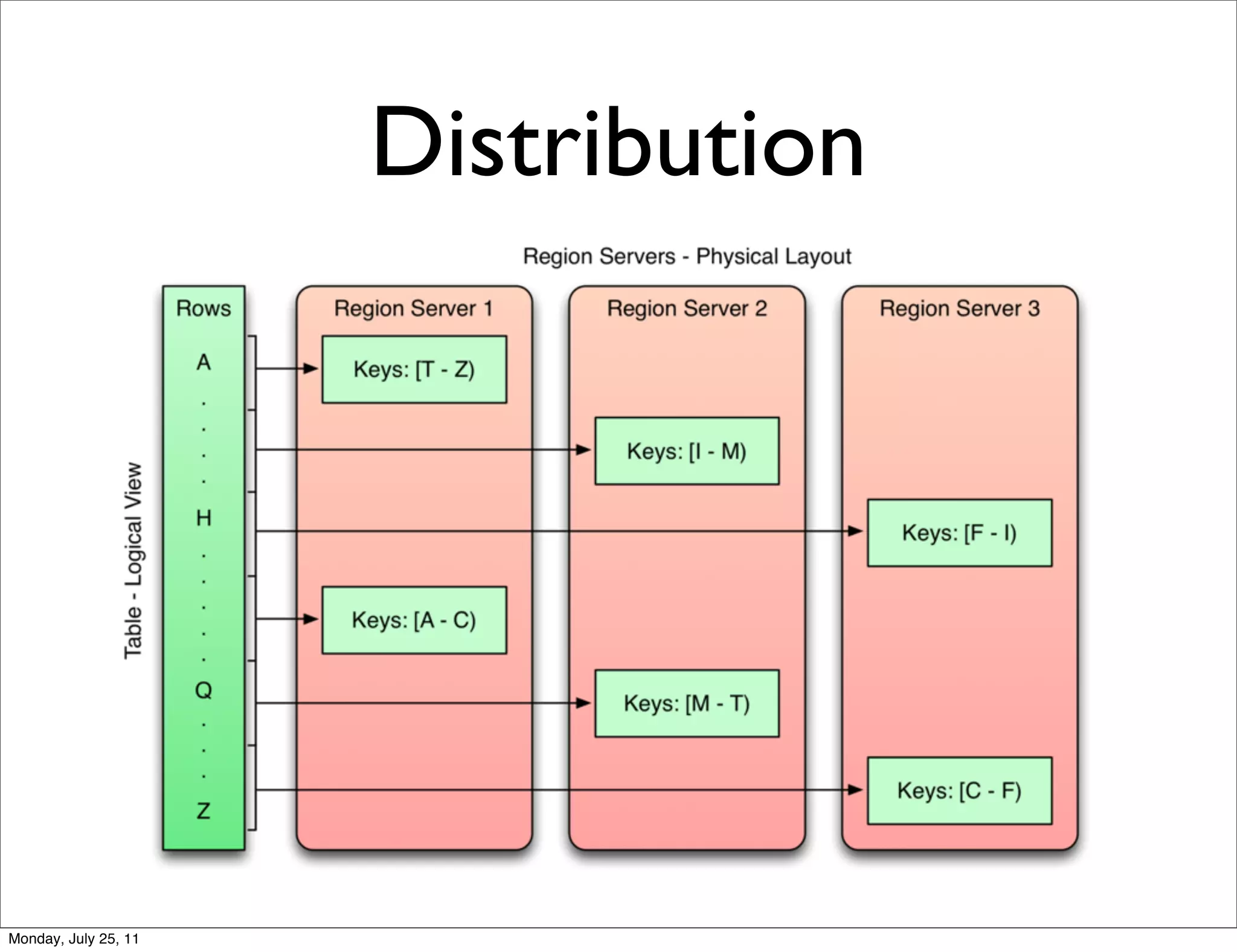 Distribution




Monday, July 25, 11
 