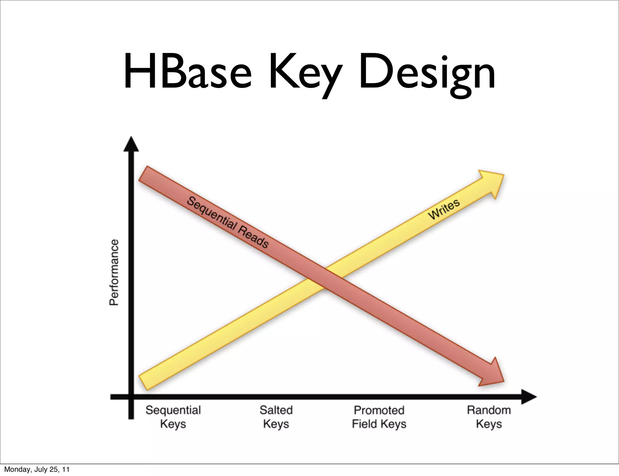HBase Key Design




Monday, July 25, 11
 