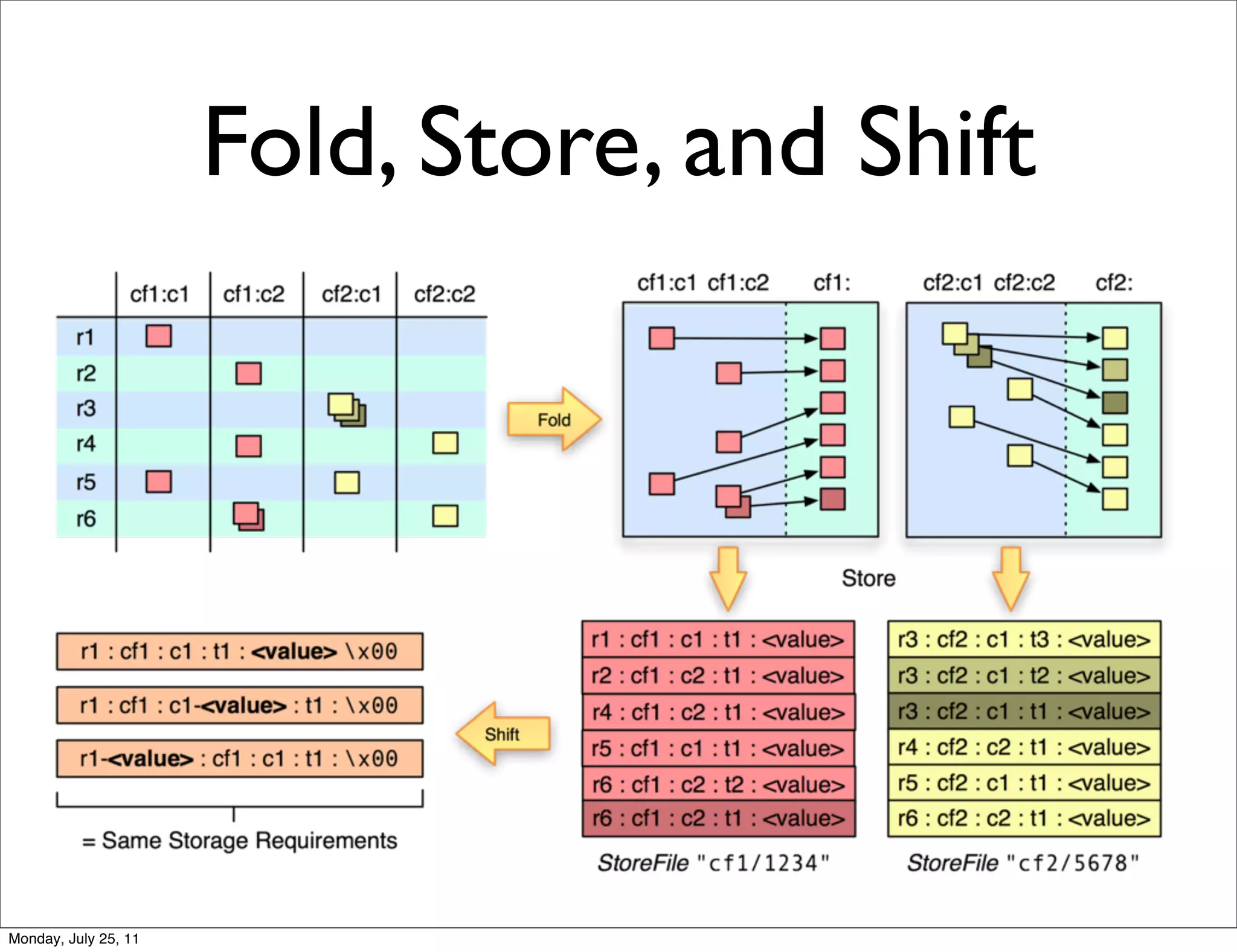 Fold, Store, and Shift




Monday, July 25, 11
 