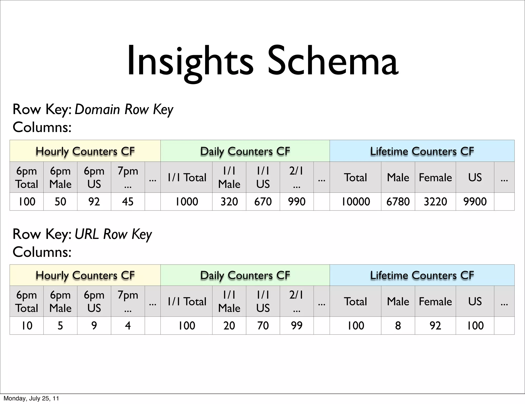 Insights Schema
  Row Key: Domain Row Key
  Columns:
          Hourly Counters CF               Daily Counters CF                     Lifetime Counters CF
   6pm 6pm            6pm   7pm                1/1    1/1   2/1
                                 ... 1/1 Total                     ...   Total      Male Female    US    ...
   Total Male          US    ...               Male   US     ...
    100   50           92    45        1000    320    670   990          10000      6780   3220   9900

  Row Key: URL Row Key
  Columns:
          Hourly Counters CF               Daily Counters CF                     Lifetime Counters CF
   6pm 6pm            6pm   7pm                1/1    1/1   2/1
                                 ... 1/1 Total                     ...   Total      Male Female    US    ...
   Total Male          US    ...               Male   US     ...
    10    5            9     4         100      20    70    99            100        8      92     100




Monday, July 25, 11
 