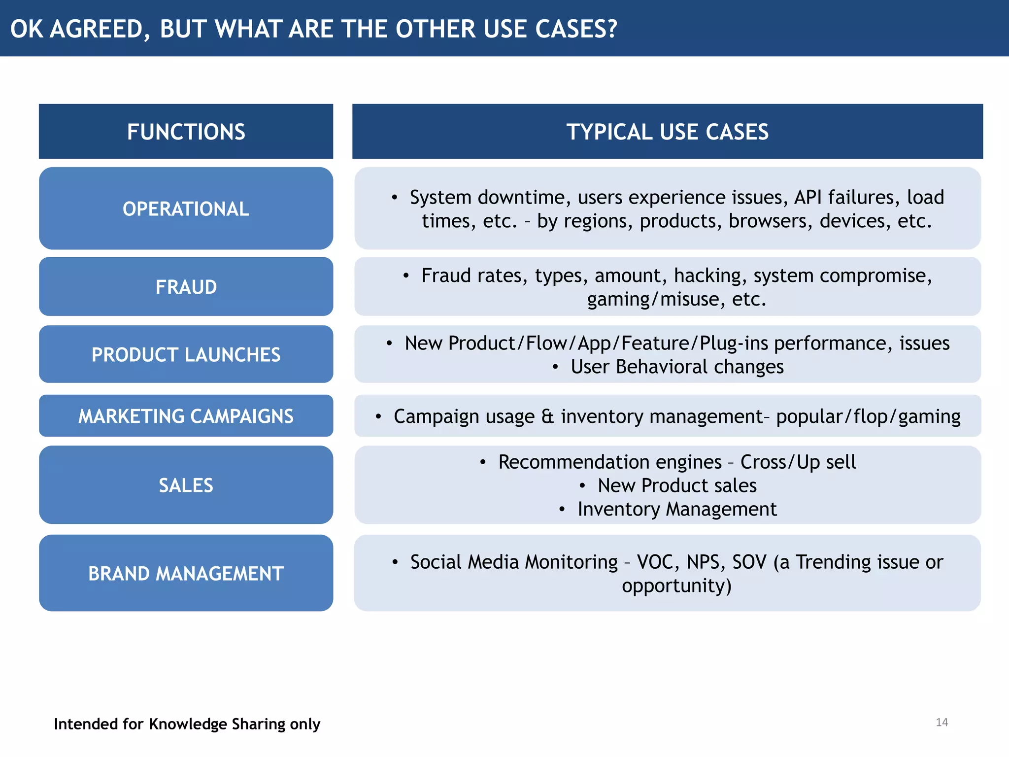 OK AGREED, BUT WHAT ARE THE OTHER USE CASES?
Intended for Knowledge Sharing only
OPERATIONAL
FRAUD
PRODUCT LAUNCHES
• System downtime, users experience issues, API failures, load
times, etc. – by regions, products, browsers, devices, etc.
• Fraud rates, types, amount, hacking, system compromise,
gaming/misuse, etc.
• New Product/Flow/App/Feature/Plug-ins performance, issues
• User Behavioral changes
FUNCTIONS TYPICAL USE CASES
MARKETING CAMPAIGNS • Campaign usage & inventory management– popular/flop/gaming
SALES
• Recommendation engines – Cross/Up sell
• New Product sales
• Inventory Management
BRAND MANAGEMENT
• Social Media Monitoring – VOC, NPS, SOV (a Trending issue or
opportunity)
14
 
