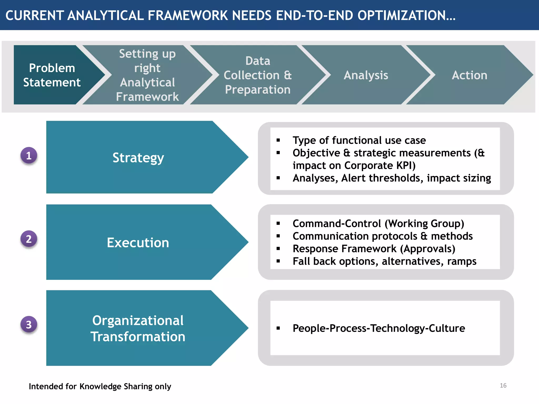 Setting up
right
Analytical
Framework
Data
Collection &
Preparation
Analysis Action
CURRENT ANALYTICAL FRAMEWORK NEEDS END-TO-END OPTIMIZATION…
Intended for Knowledge Sharing only 16
Problem
Statement
1 Strategy
 Type of functional use case
 Objective & strategic measurements (&
impact on Corporate KPI)
 Analyses, Alert thresholds, impact sizing
2 Execution
 Command-Control (Working Group)
 Communication protocols & methods
 Response Framework (Approvals)
 Fall back options, alternatives, ramps
3 Organizational
Transformation
 People-Process-Technology-Culture
 