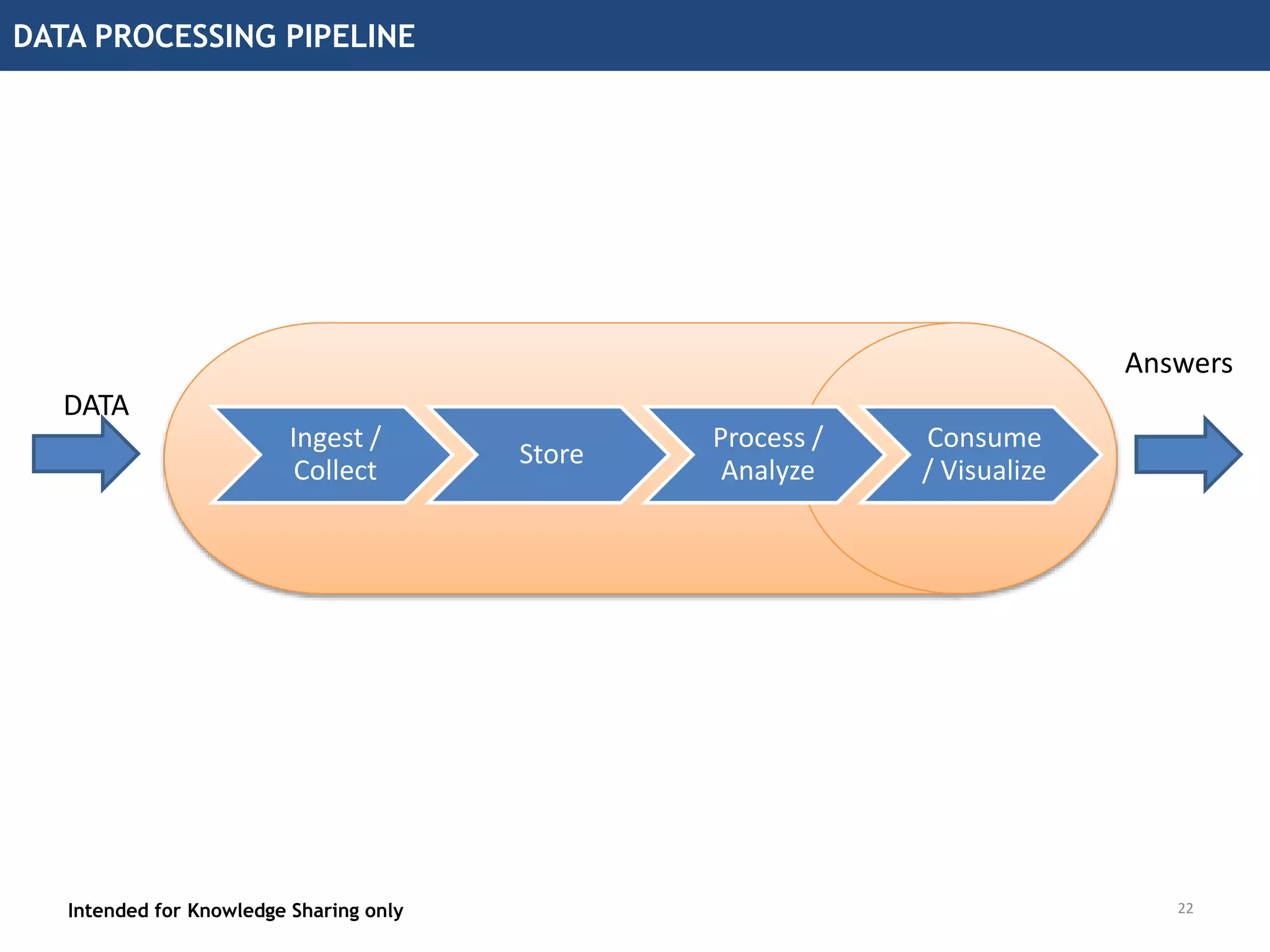 DATA PROCESSING PIPELINE
22
Ingest /
Collect
Store
Process /
Analyze
Consume
/ Visualize
DATA
Answers
Intended for Knowledge Sharing only
 