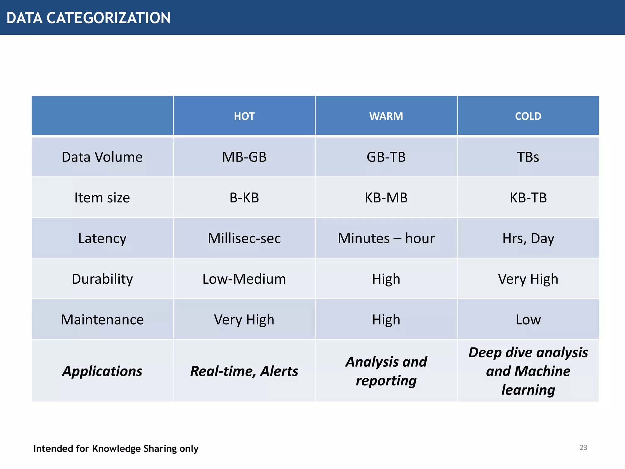 DATA CATEGORIZATION
23
HOT WARM COLD
Data Volume MB-GB GB-TB TBs
Item size B-KB KB-MB KB-TB
Latency Millisec-sec Minutes – hour Hrs, Day
Durability Low-Medium High Very High
Maintenance Very High High Low
Applications Real-time, Alerts
Analysis and
reporting
Deep dive analysis
and Machine
learning
Intended for Knowledge Sharing only
 