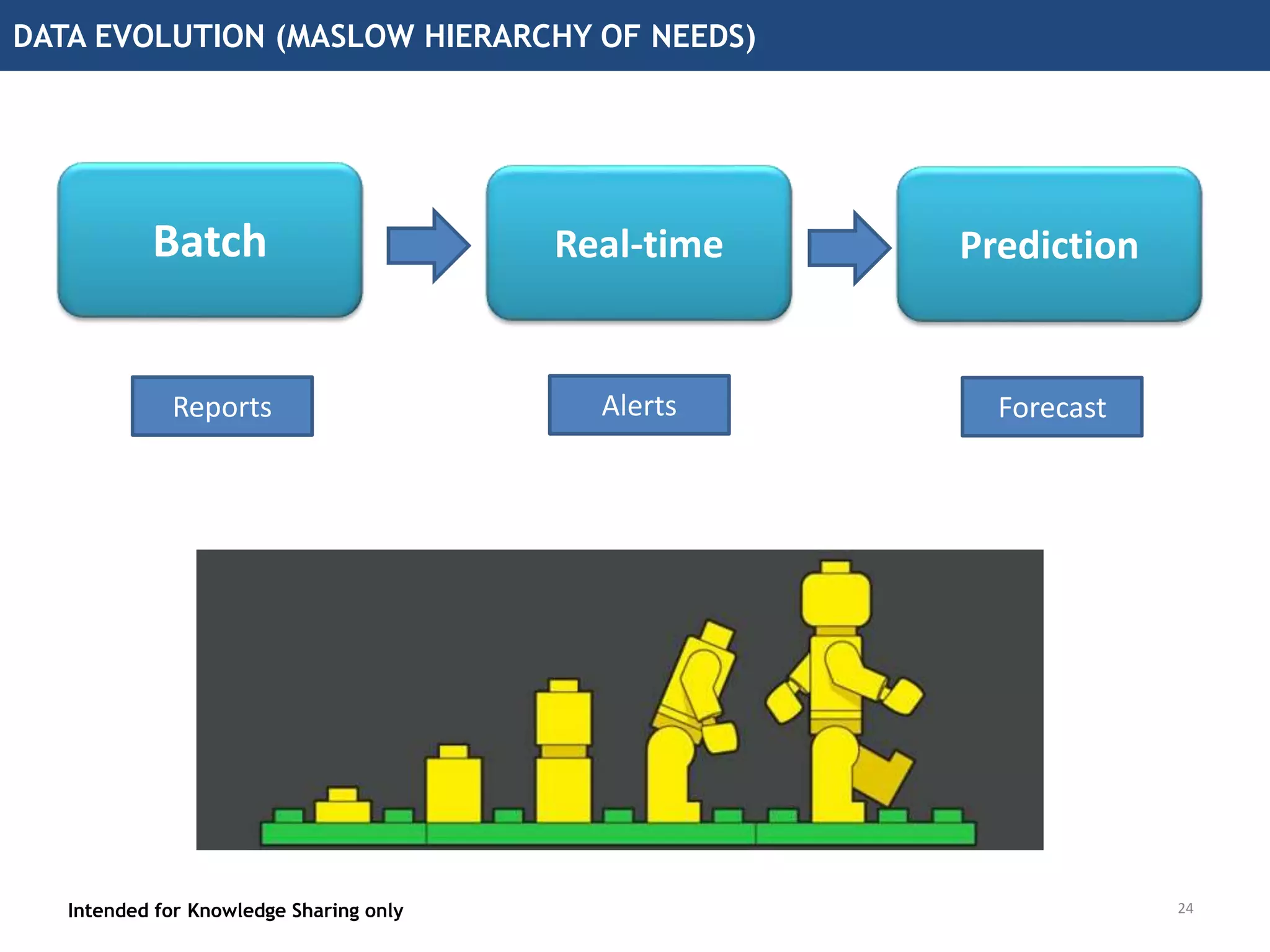 DATA EVOLUTION (MASLOW HIERARCHY OF NEEDS)
24
Batch PredictionReal-time
Reports Alerts Forecast
Intended for Knowledge Sharing only
 