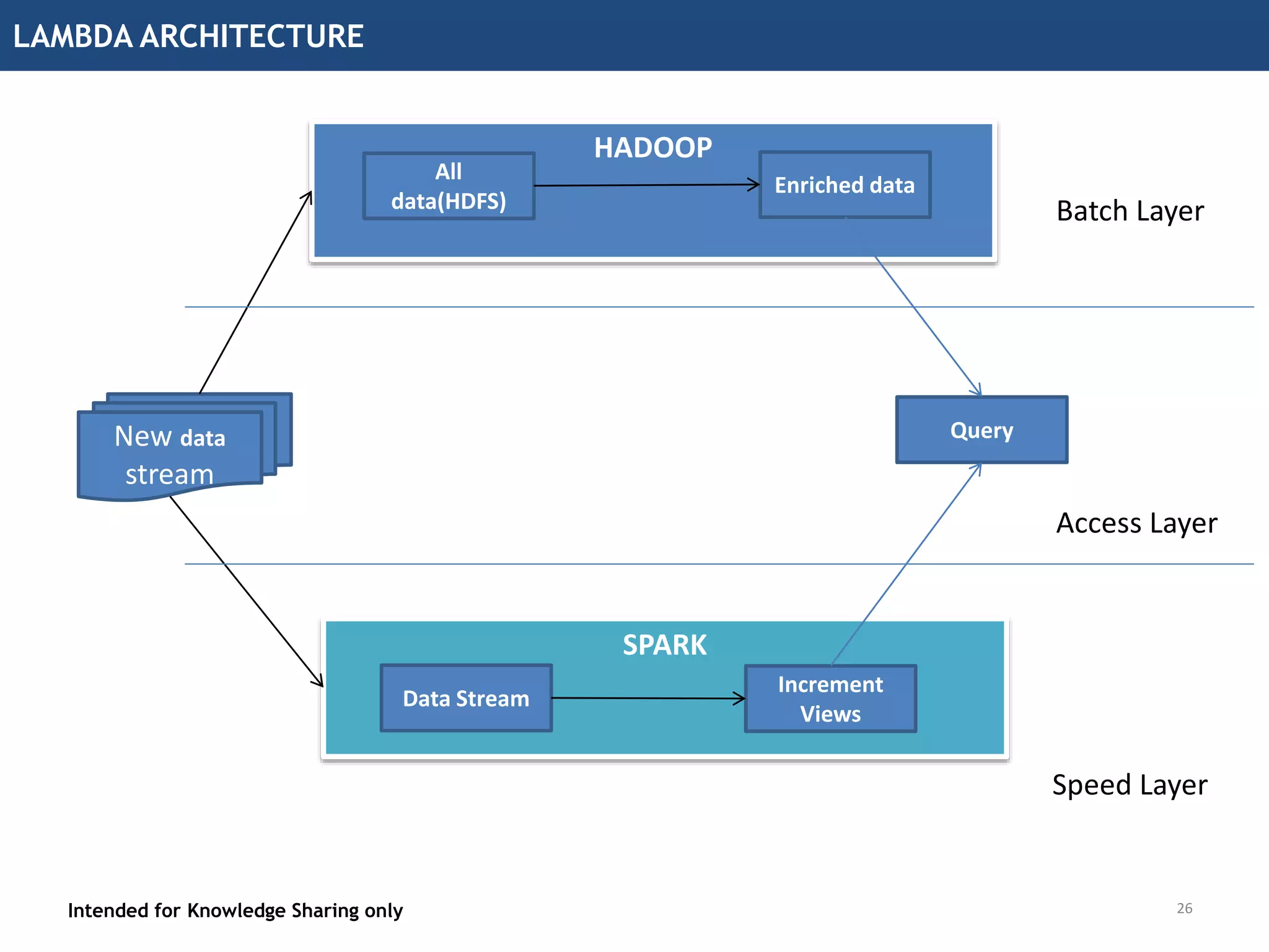 LAMBDA ARCHITECTURE
26
New data
stream
HADOOP
All
data(HDFS)
Enriched data
SPARK
Data Stream
Increment
Views
Query
Intended for Knowledge Sharing only
Batch Layer
Access Layer
Speed Layer
 