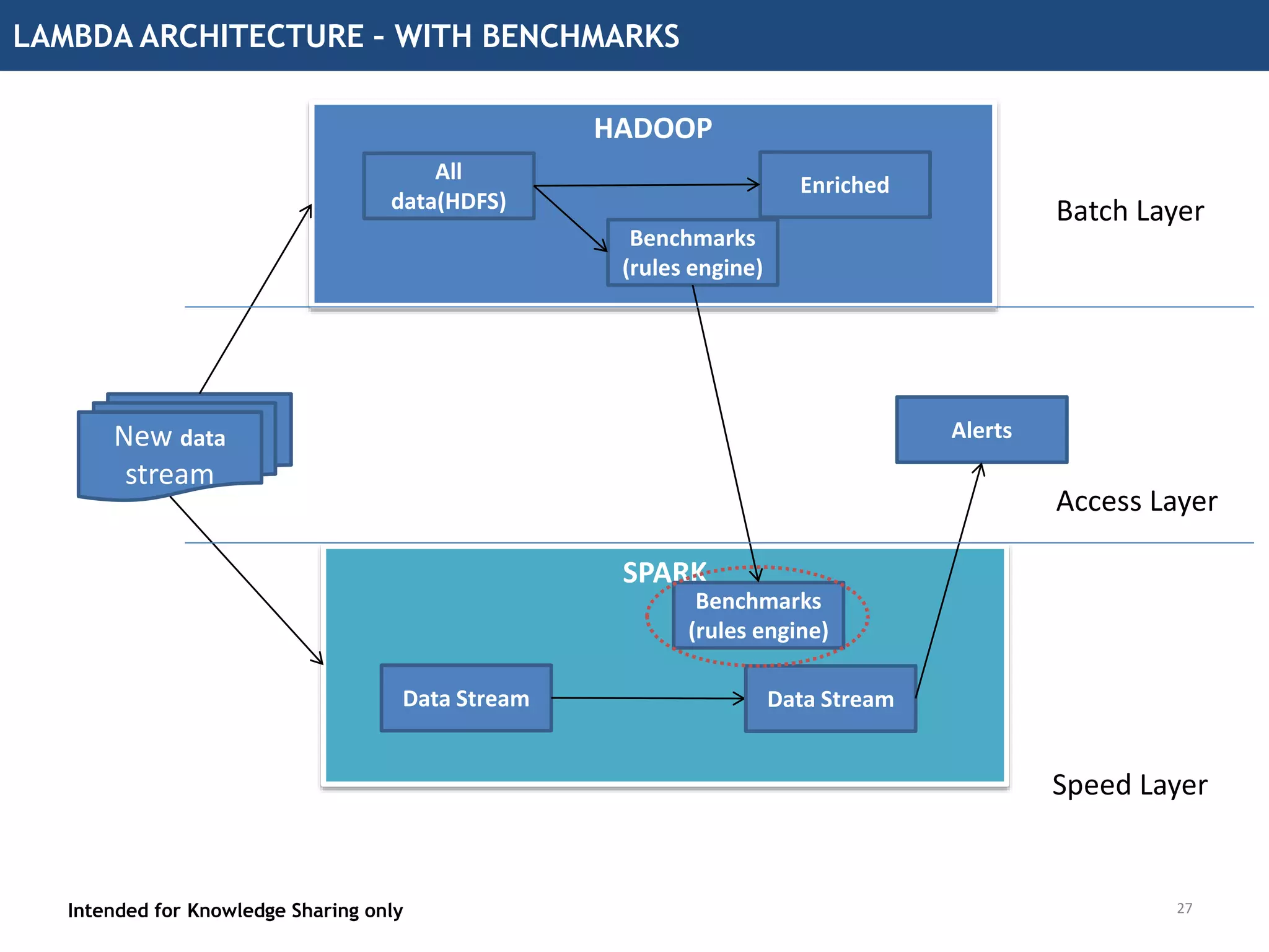 LAMBDA ARCHITECTURE – WITH BENCHMARKS
27
New data
stream
HADOOP
All
data(HDFS)
Enriched
SPARK
Data Stream
Alerts
Benchmarks
(rules engine)
Benchmarks
(rules engine)
Data Stream
Intended for Knowledge Sharing only
Batch Layer
Access Layer
Speed Layer
 