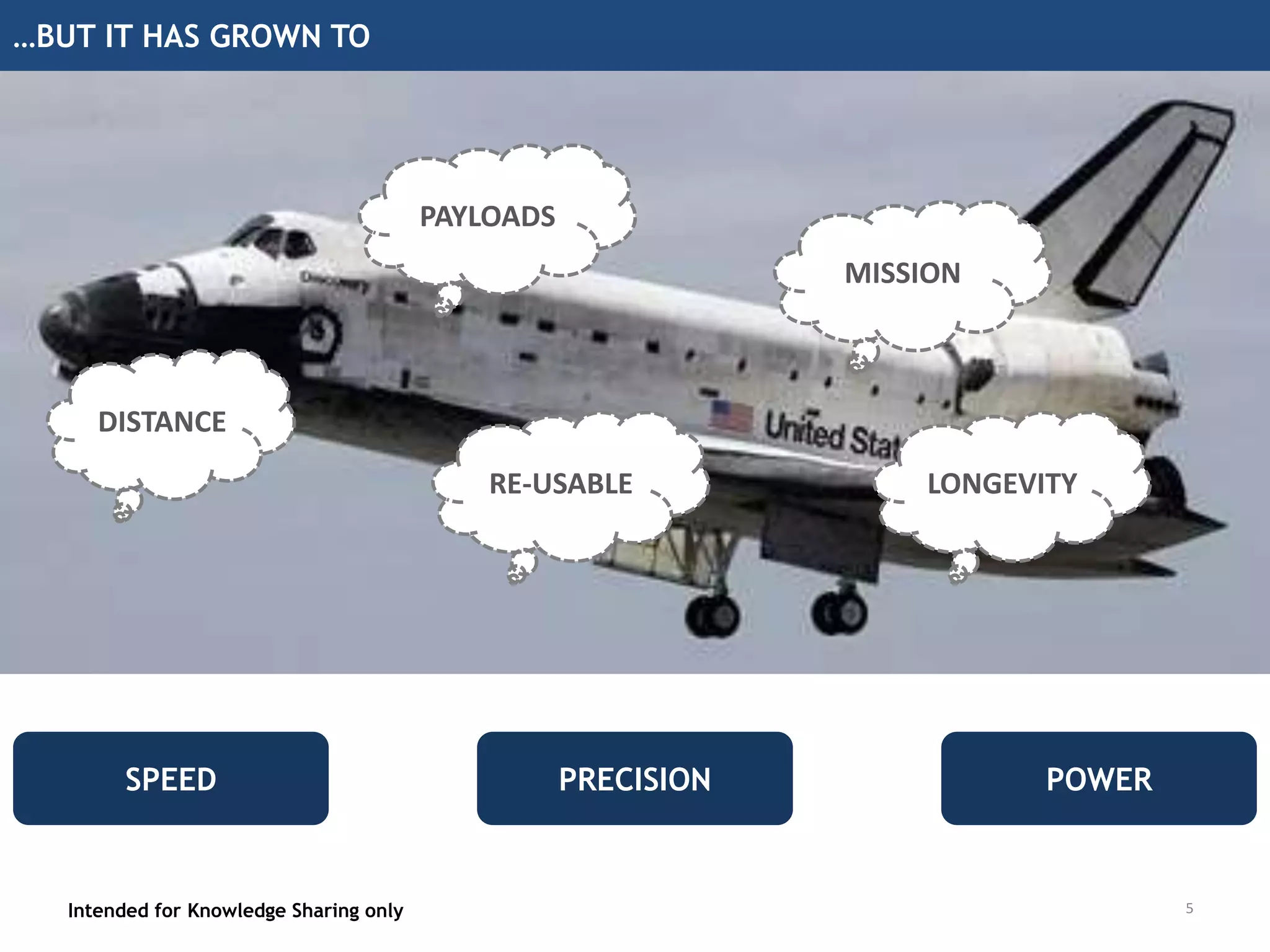 …BUT IT HAS GROWN TO
Intended for Knowledge Sharing only 5
SPEED PRECISION POWER
DISTANCE
PAYLOADS
RE-USABLE
MISSION
LONGEVITY
 